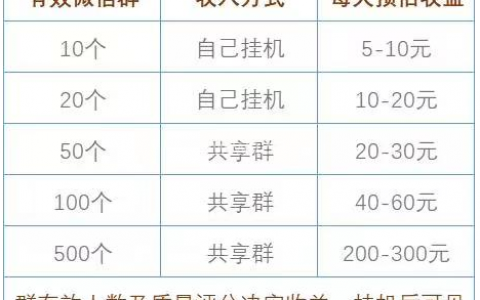 微信赚钱一天100收入,网上微信挂机一小时25元广告可靠吗？