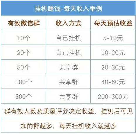 微信赚钱一天100收入,网上微信挂机一小时25元广告可靠吗？