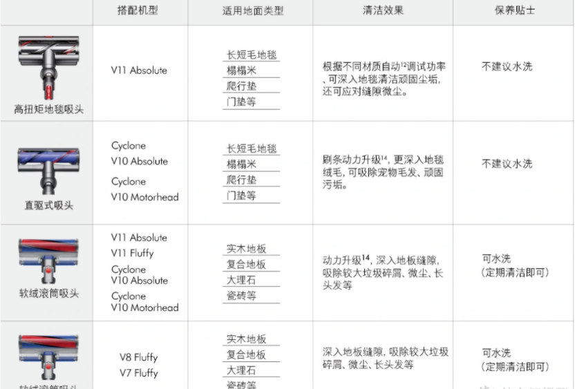 戴森吸尘器好用吗?戴森吸尘器全型号解说