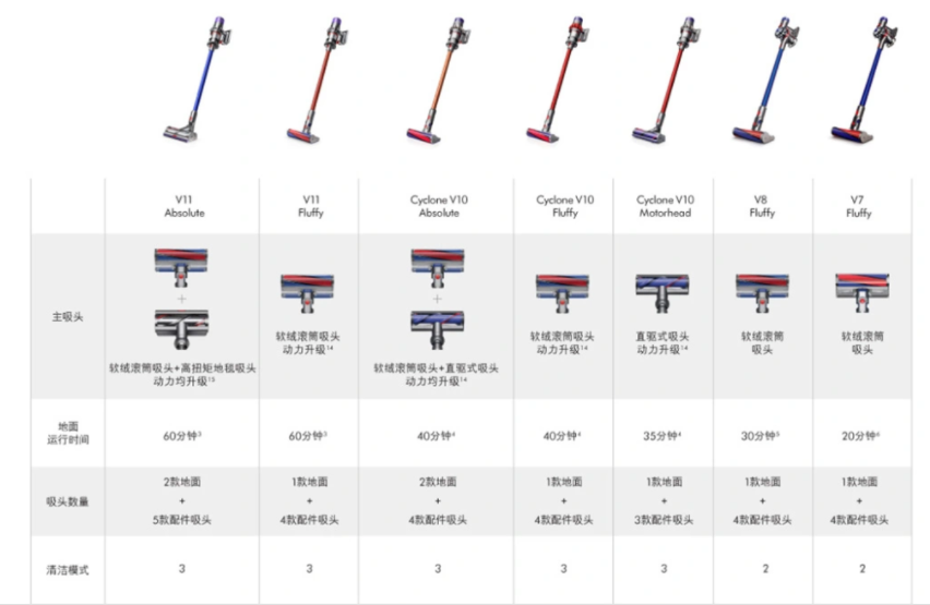 戴森吸尘器好用吗?戴森吸尘器全型号解说