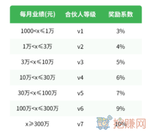 我来租合伙人，邀您共享新的百亿佣金之路