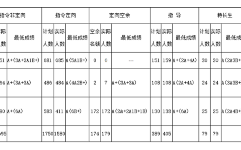 2023年南宁中考录取分数线是多少