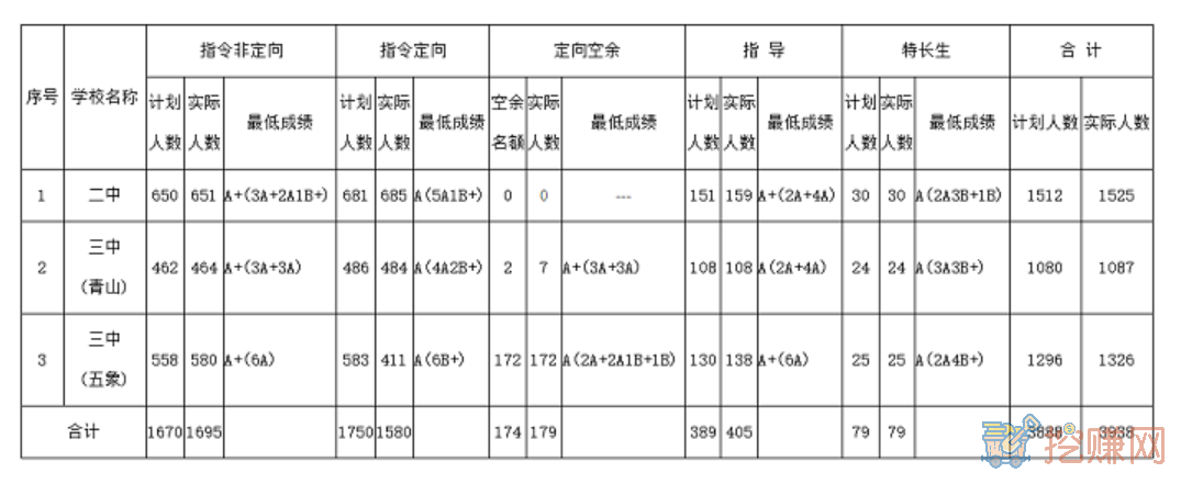 2023年南宁中考录取分数线是多少